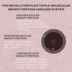 Revolution Haircare Plex 3 Bond Restore Treatment - Distacart