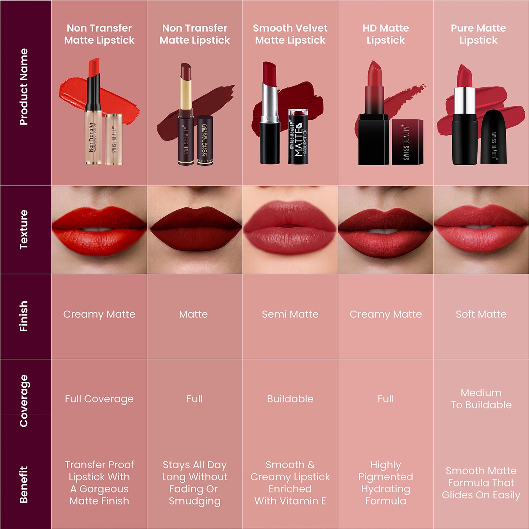 Swiss Beauty Non Transfer Waterproof Lipstick - 426 Mellow Drama - Distacart