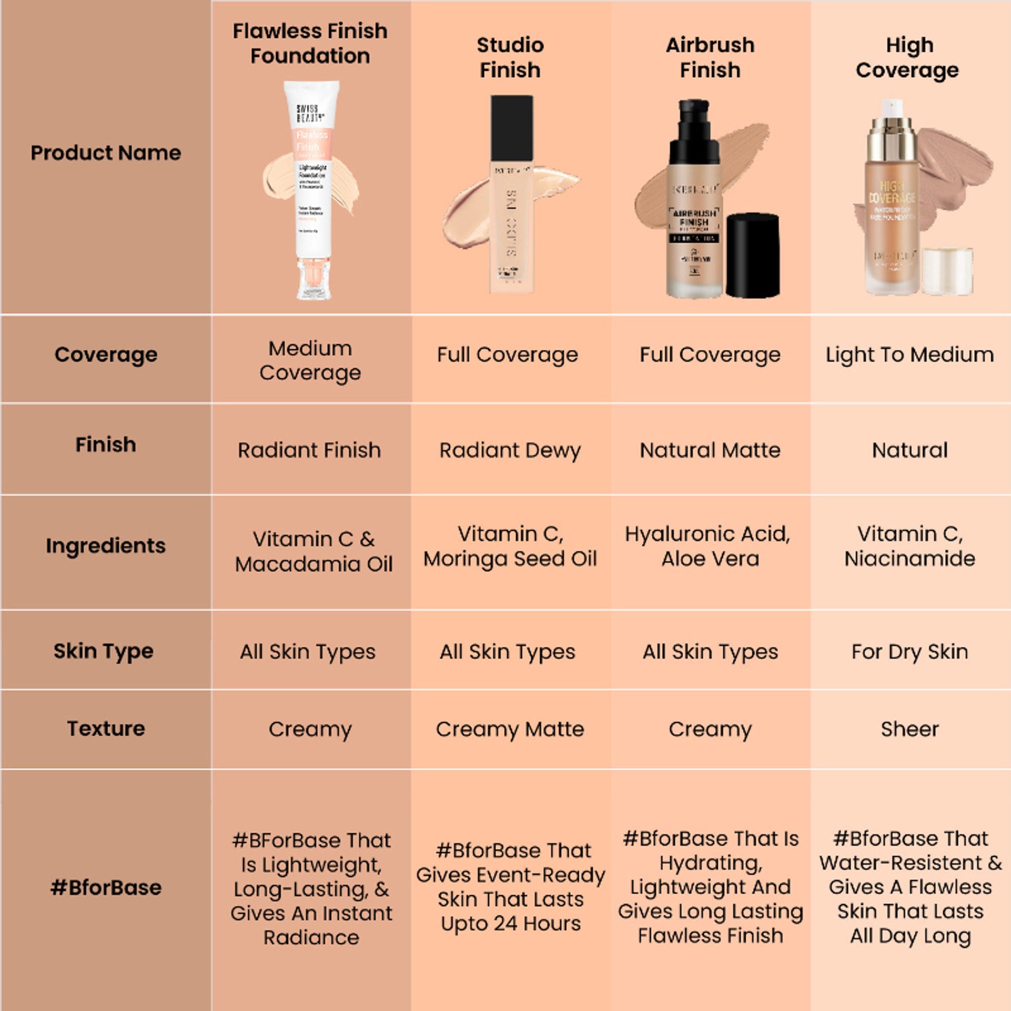 Swiss Beauty Flawless Finish Daily Wear Lightweight Foundation - 01 White Ivory - Distacart