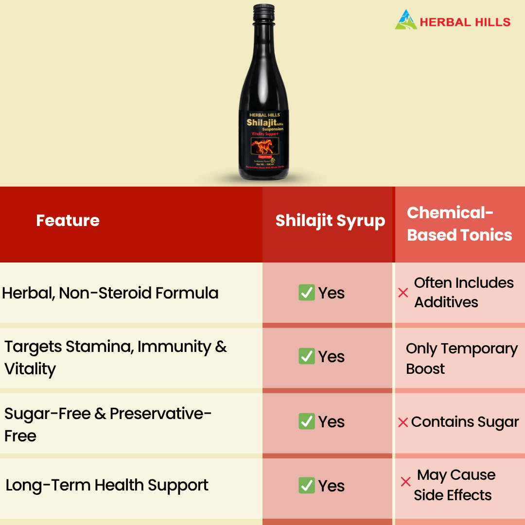 Herbal Hills Sjills Suspension Vitality Support Syrup - Distacart