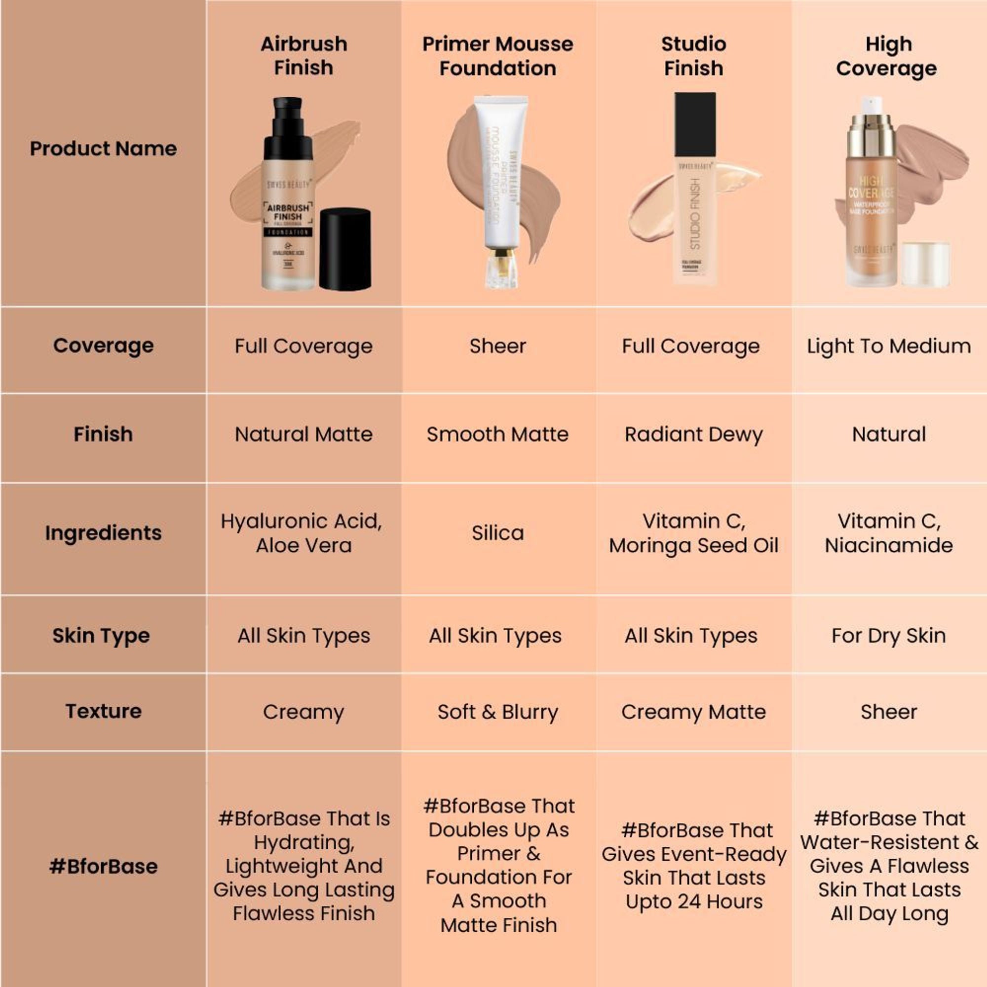 Swiss Beauty Airbrush Finish Full Coverage Foundation - 1 Shell White - Distacart