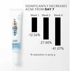 Novology Acne Spot Corrector Gel With 0.1% Thymol + Terpineol - Distacart