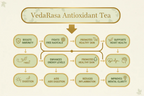 VedaRasa Antioxidant Tea Powder - Distacart