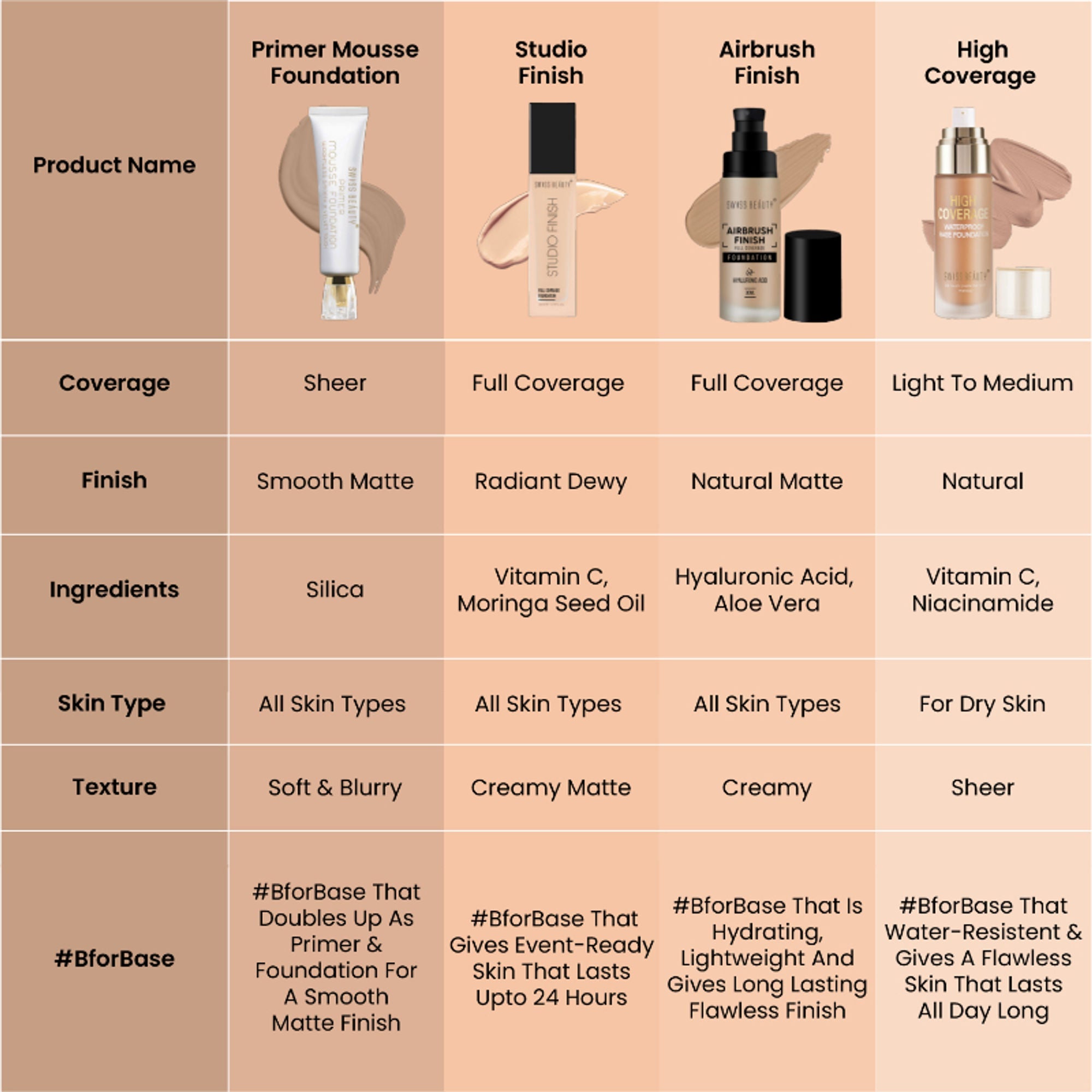 Swiss Beauty Primer Mousse Foundation - N06 Beige - Distacart