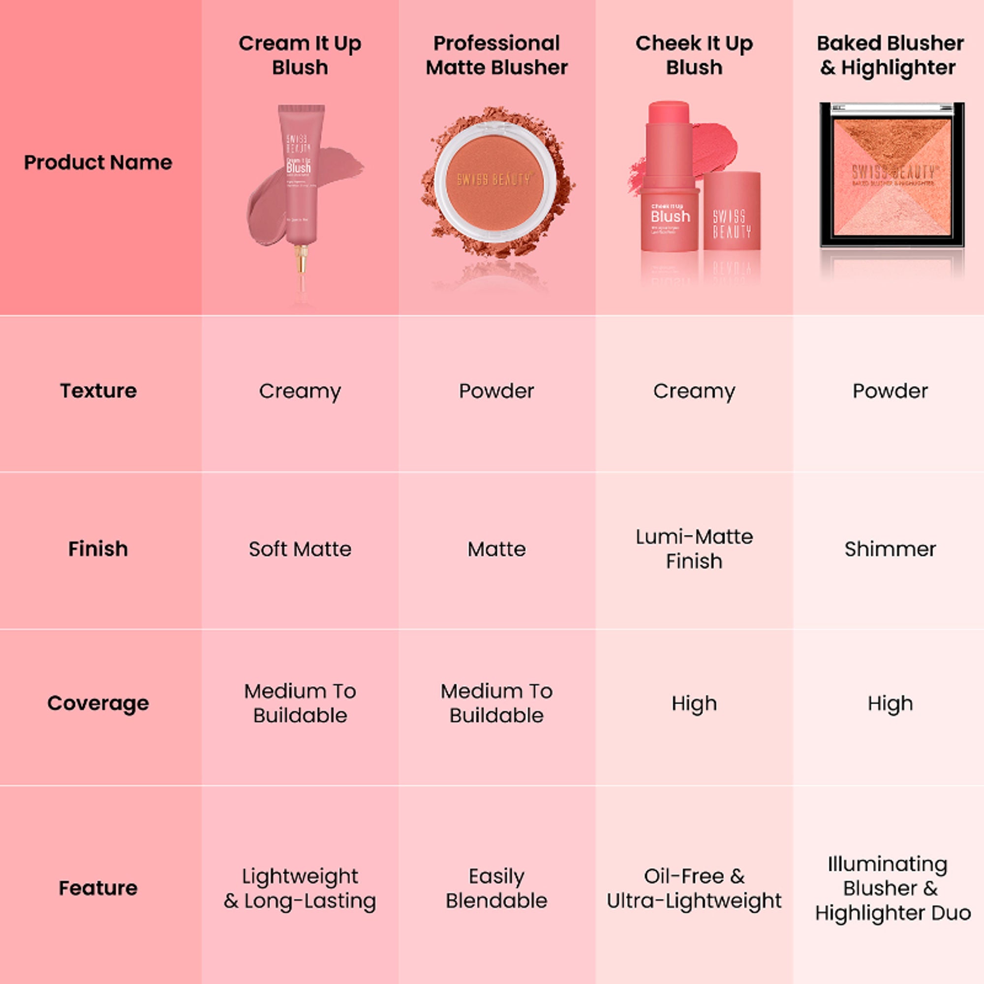 Swiss Beauty Cream It Up Blusher With Shea Butter , Multi-Functional , Matte Finish - 2 Natural Flush - Distacart