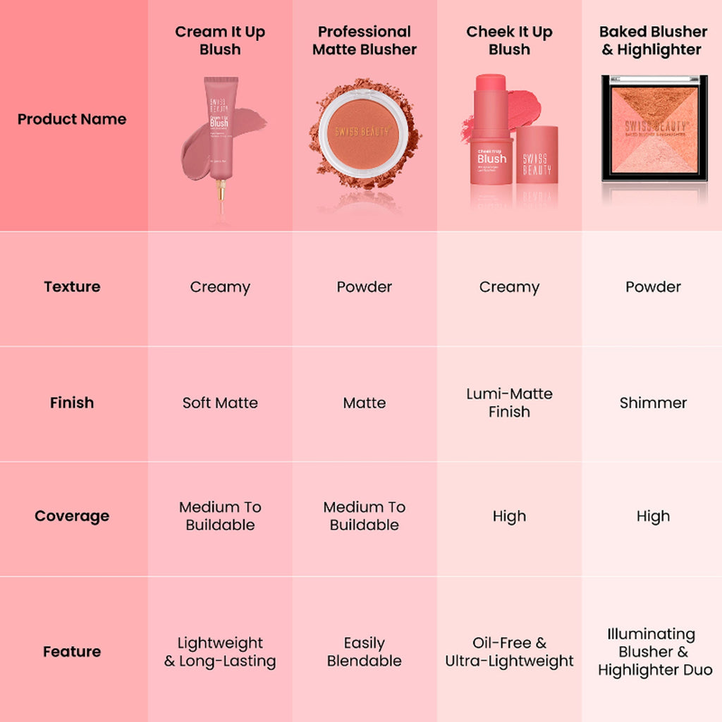 Swiss Beauty Cream It Up Blusher With Shea Butter , Multi-Functional , Matte Finish - 4 Copper Cheeks - Distacart