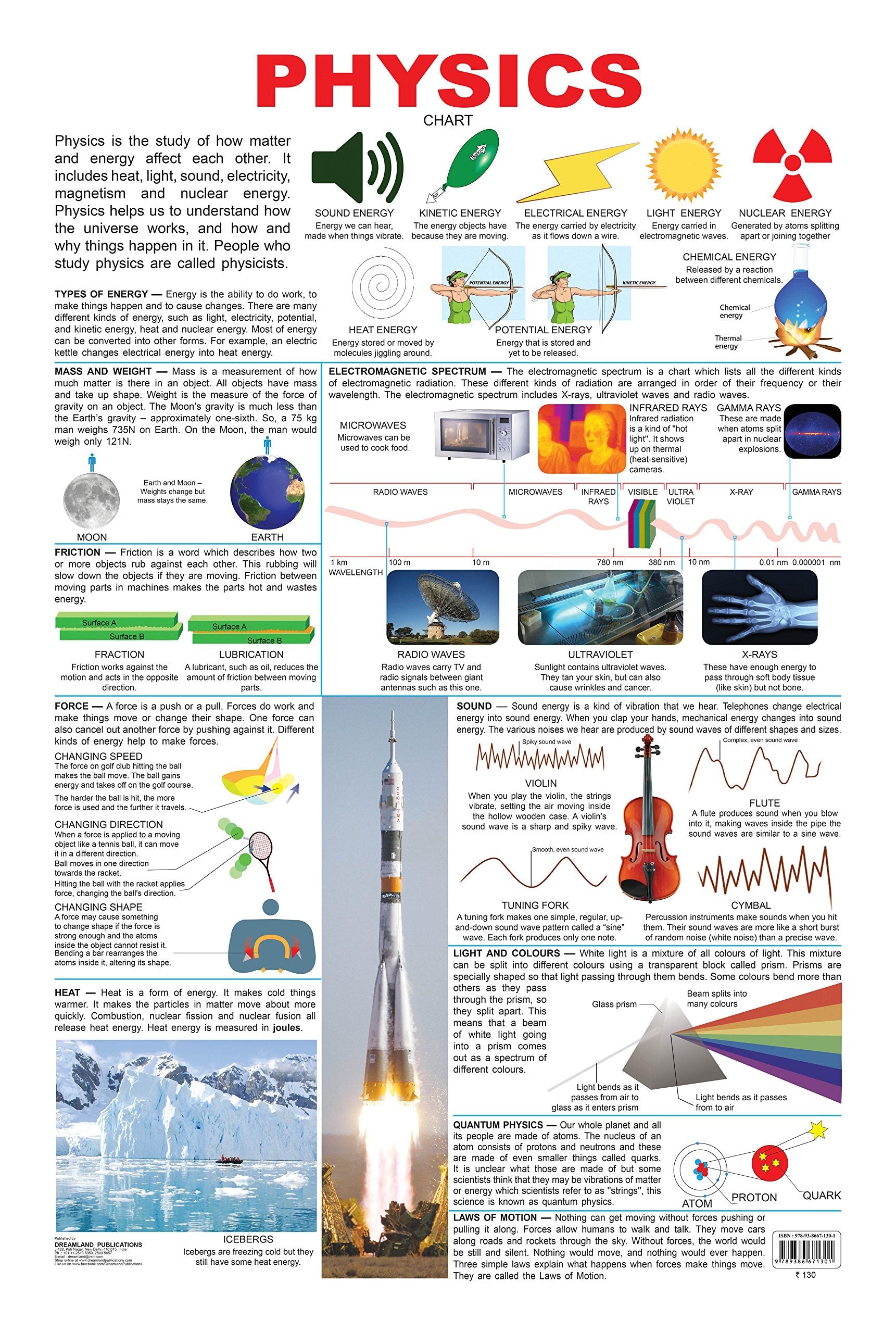 Dreamland Publications Physics : Children Reference Educational Laminated Chart - Distacart