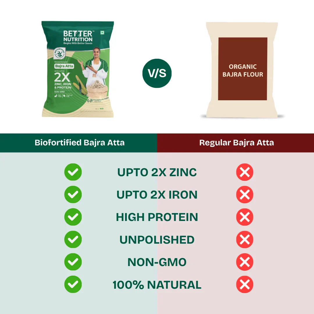 Better Nutrition Biofortified Bajra Atta / Pearl Millet Flour - Distacart