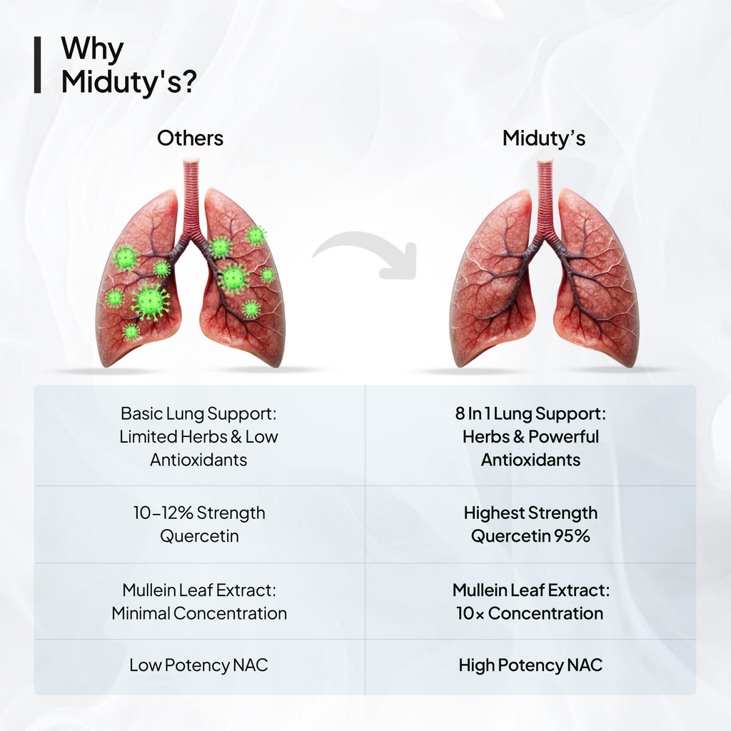 Miduty by Palak Notes Lung Detox Cleanse Supplement Capsules