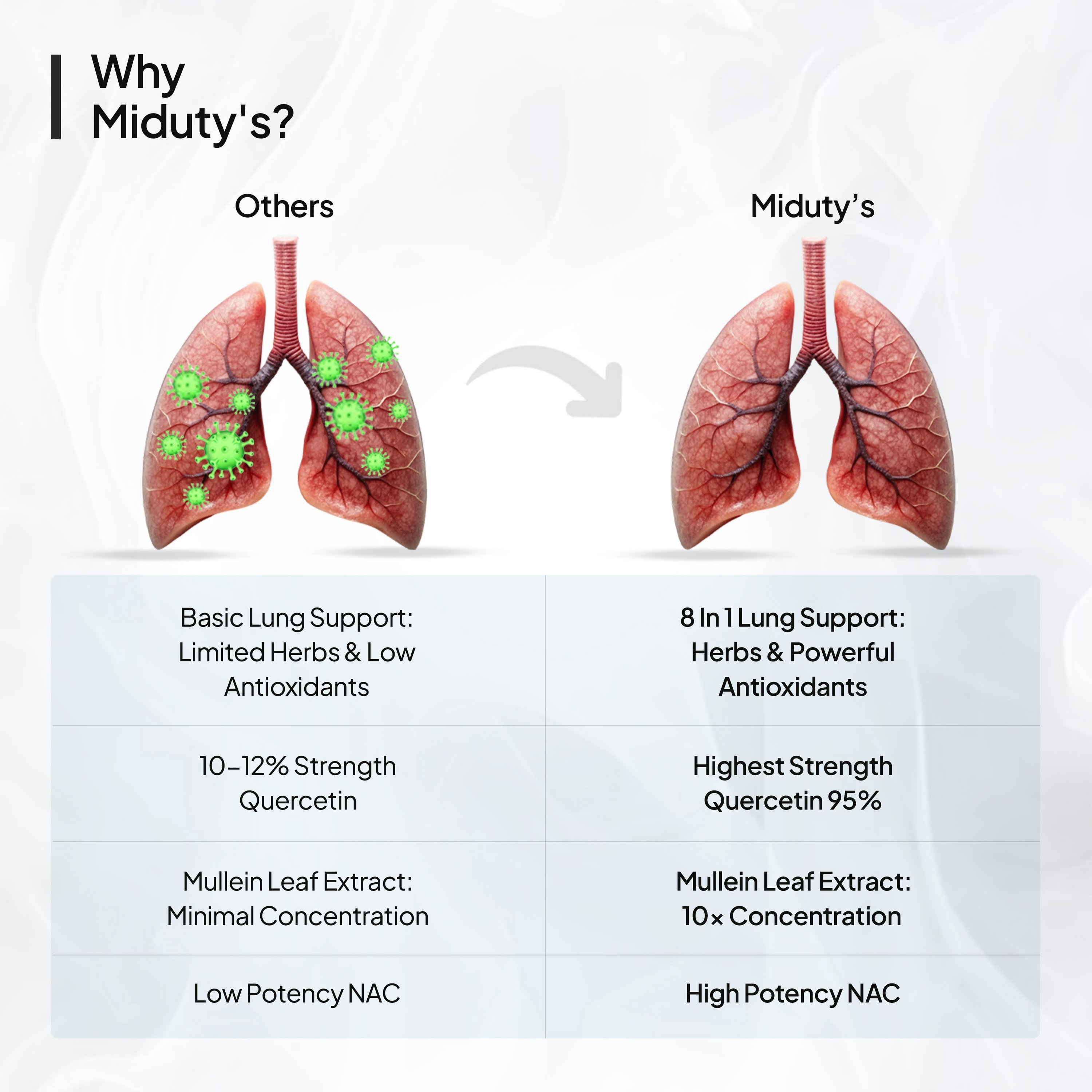 Miduty by Palak Notes Lung Detox Cleanse Supplement Capsules