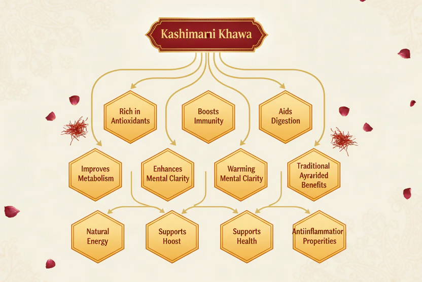 VedaRasa Kashmiri Kahwa Tea Powder - Distacart