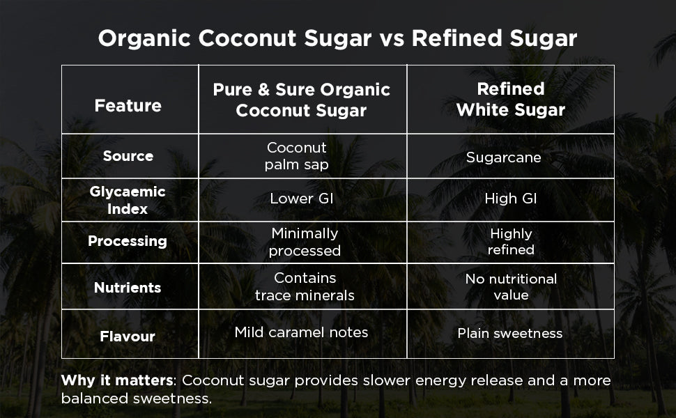Pure & Sure Organic Coconut Sugar - Distacart