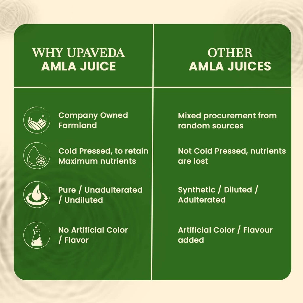Upaveda Amla Juice - Distacart