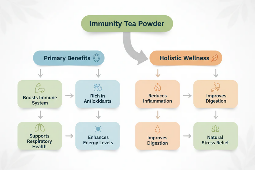 VedaRasa Herbal Immunity Tea Powder - Distacart
