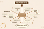 VedaRasa Diet Coffee Powder - Distacart