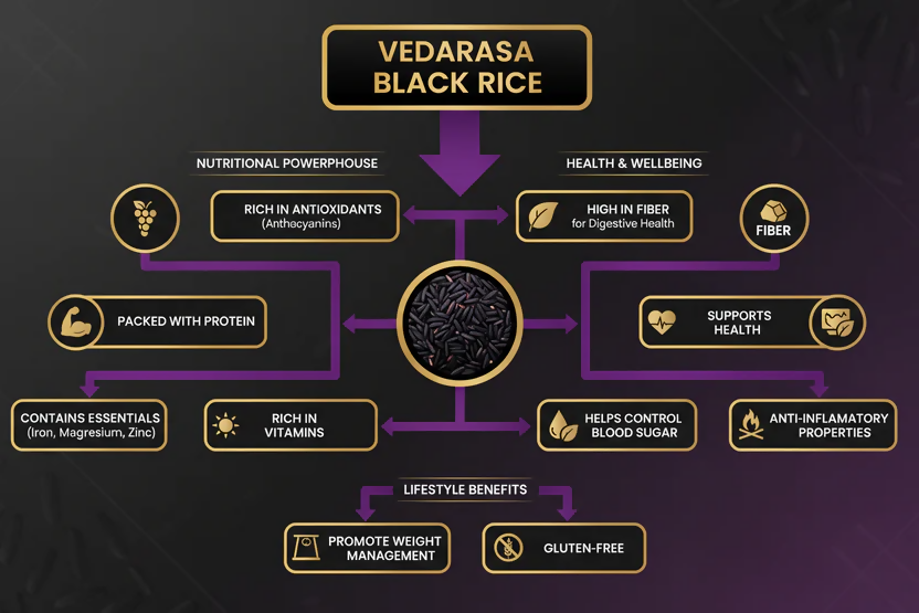 VedaRaSa Natural & Organic Black Rice - Distacart