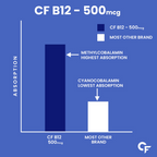 Carbamide Forte Methylcobalamin 500mcg Vitamin B12 Tablets