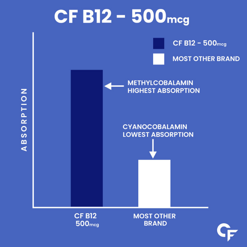 Carbamide Forte Methylcobalamin 500mcg Vitamin B12 Tablets
