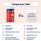 Gritzo SuperMilk Weight+ (13+y Boys), 10g Protein Powder (Double Chocolate) - Distacart