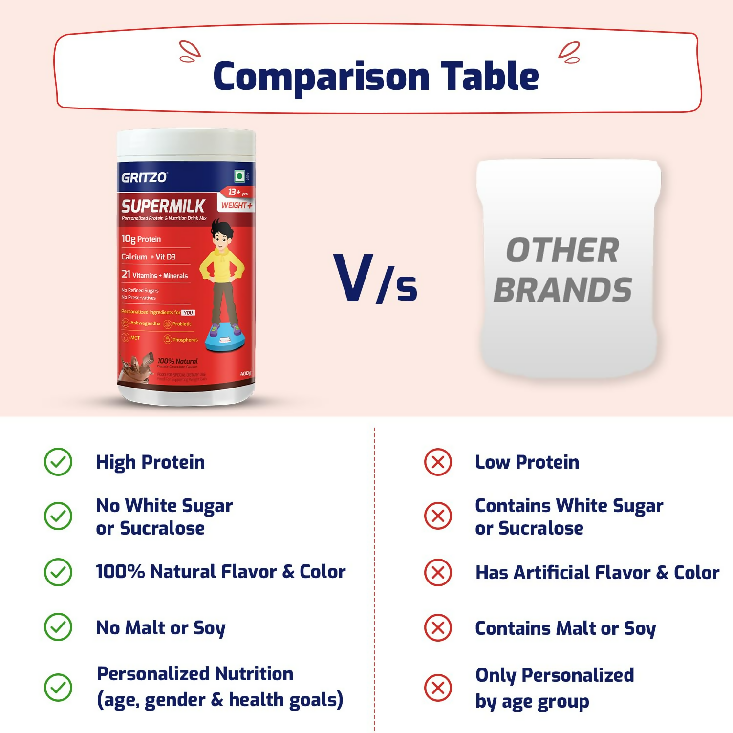 Gritzo SuperMilk Weight+ (13+y Boys), 10g Protein Powder (Double Chocolate) - Distacart