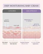 AreoVeda Deep Moisturising Kit