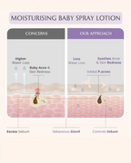 AreoVeda Mini Mom and Baby Lotion Combo