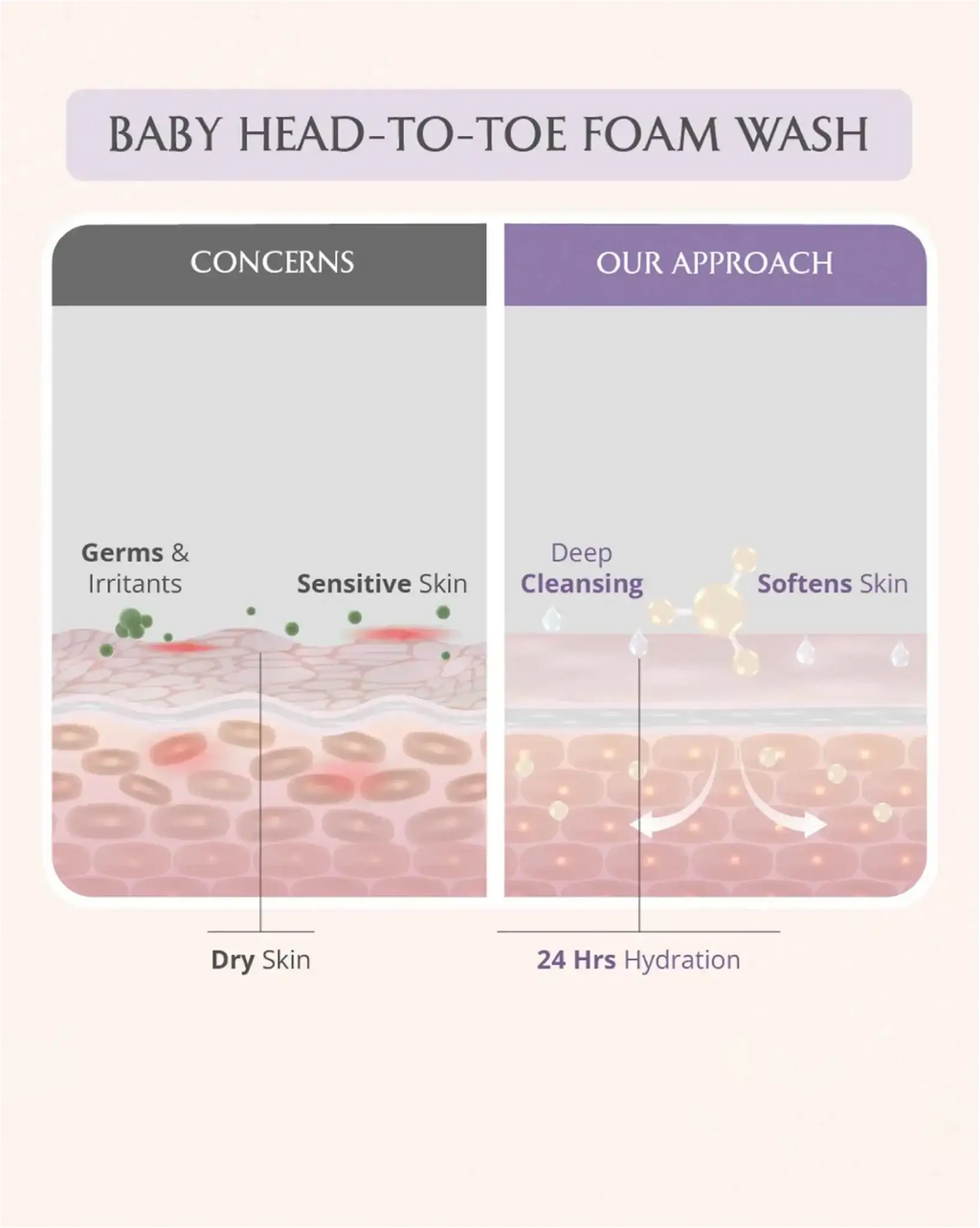 AreoVeda Mini Mom and Baby Wash Combo