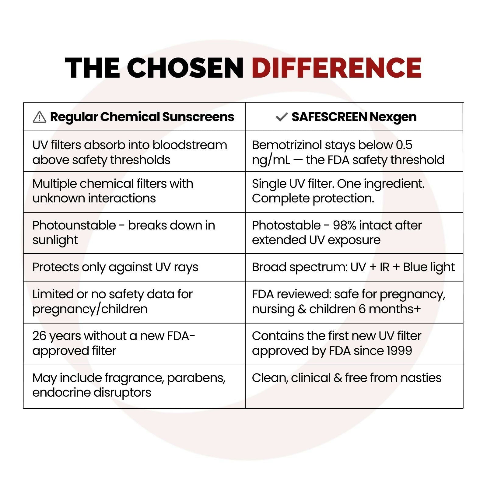 Chosen Safescreen Nexgen Moisturizing Sunscreen with Blue Light Protection - Distacart