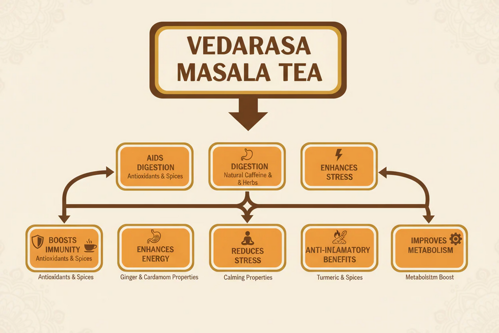 VedaRasa Masala Tea Powder - Distacart