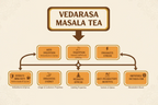 VedaRasa Masala Tea Powder - Distacart