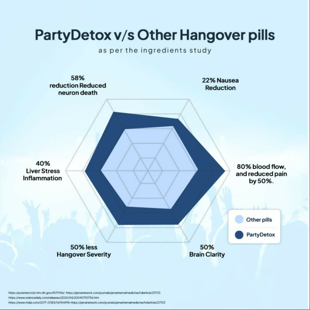 Miduty Party Detox Anti Hangover Formula to Party Smart Capsules